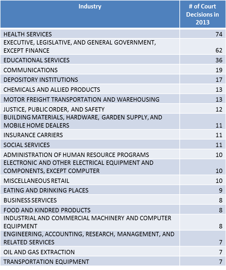 top-21-industries-with-fmla-court-cases-on-the-21st-anniversary-of-the